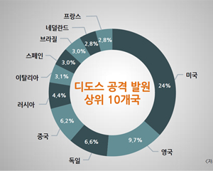 아카마이, '4분기 대형 디도스 공격 140% 증가'